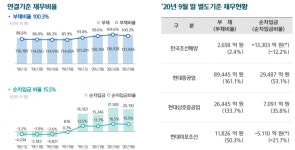 현대중공업그룹 자신감, 재무건전성 글로벌 최고 수준..