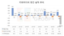[넘버스]키위미디어그룹 인수한 퍼시픽산업, 투자 이유는?