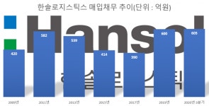 한솔로지스틱스 부채비율 높은 이유...역대 최대 외상값