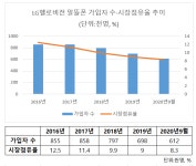 [넘버스]CJ헬로서 LG헬로비전으로 1년…LG 효과 아직