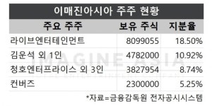상폐 직전 이매진아시아, 최대주주 품에 안긴다