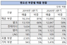하림 팬오션, 글로벌 큰손 셸과 LNG 운송 계약 체결