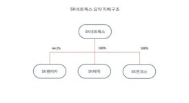 SK네트웍스, 핀크스 매각...IT‧렌탈 중심 사업 강화
