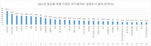 [2021 테크체인저]①삼성전자? 네이버?...내년엔 누가 우리 일상을 바꾸어 놓을까