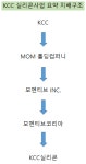 KCC, 실리콘 사업 통합…적자 모멘티브 도움 될까