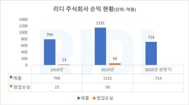 [넘버스]콘텐츠 플랫폼 리디, 웹툰에 빠지다