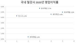 동국긴감매점 | [넘버스]동국제강, '톱티어' 포스코보다 영업이익률 높은 이유