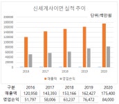 디에프디인터내셔날사이먼 | 신세계 ‘아울렛’, 코로나19 뚫고 역대 최대 실적