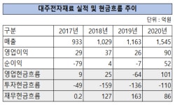 [EV·수소 밸류체인]주행거리 500km 시대...음극재 숨은 강자 대주전자재료