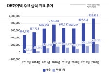 [넘버스]DB하이텍, 동부그룹 시절 ‘투자 트라우마’ 떨쳐낼까
