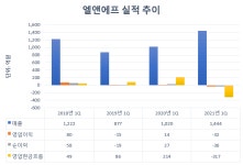 [EV·수소 밸류체인]엘앤에프도 美시장 뚫다...LG엔솔·SK이노 내재화 대응