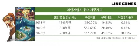 [넘버스]자금조달 숨가쁜 라인게임즈, 어떤 길 걸어왔나