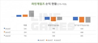 [넘버스]자금조달 숨가쁜 라인게임즈, 어떤 길 걸어왔나