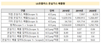 [넘버스]온실가스 배출 늘어난 LG유플러스, 친환경적 성장 고민할 때