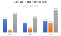 슬림해진 SK이노베이션, 리싸이클링 사업은 배터리를 대체할까