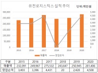 [넘버스]퀵커머스 부품업체 인수한 유진그룹, 다시 깨어나는 M&A 본능