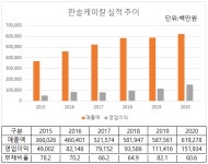 한솔케미칼, 전기차 배터리 음극재 사업 진출…850억 투자