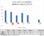 [넘버스]태양광에 발목잡힌 신성이엔지, 선샤인 언제쯤?