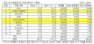 [넘버스]SK이노베이션, 전기차 시장서 삼성SDI 추월...침투가격 전략의 힘