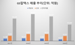 지에스칼텍스연세주유소주 | [GS 리모델링③]'석유의 종말'...GS칼텍스는 잘 대처하고 있을까