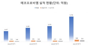 [EV·수소 밸류체인]10조 수주 에코프로비엠, LG에너지솔루션 거래선 회복할까