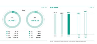 ESG 강화 LG이노텍, 국내 사업장 폐기물 매립 제로 계획