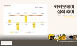 카카오페이_3문화비 - 강남구 테헤란로 131 | 카카오페이, 3분기 '10억 적자'…영업비로 1천억 넘게 썼다