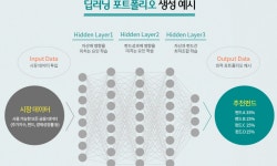 하나금융, AI 기술 더해 디지털 플랫폼 키운다