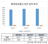 [넘버스]CES 데뷔 롯데정보통신, 메타버스로 매출 정체 탈출?