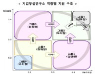과기부, 기업 연구개발에 55.9억원 지원…연구소 역량별 맞춤 투입
