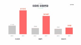 [신세계 기업분할 그 후]①외형은 커졌는데…반으로 줄어든 시가총액