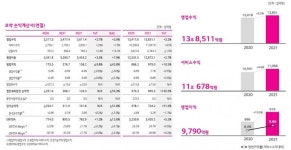 [넘버스]뿌리 깊은 통신사업자 LG유플러스...탈통신 문제 없나
