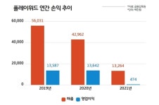 [넘버스]P2E 없이 NFT 앞세운 플레이위드…신사업 투자 변수는 부동산?