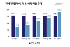 위메이드플레이, 해외 매출 추이로 보는 정체성 변화