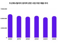 [한미 경제동맹 과제]②원전 협력 순풍…두산, 한미 파트너십 추진할 기초체력 충분할까
