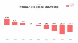 [넘버스]한화솔루션 태양광 사업, 아직 멀고 먼 홀로서기