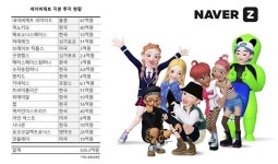[오~컬쳐]메타버스에 진심인 네이버제트, 올해만 335억 투자
