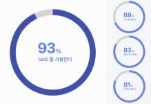 패션 이커머스, 자사몰 매출 비중 크고 마케팅 SaaS 확산세