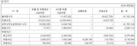 현대모비스, AS·모듈 사업 분할 검토...지배구조 개편 재추진 임박