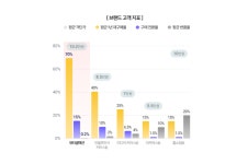 [스타트업 돋보기]투자 시장 불황에도 130억원 조달한 뷰티셀렉션