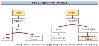 [공시분석]태양광 더 키우는 한화솔루션...美 법인 지배구조 뜯어 고쳤다