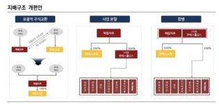 [하림, 성장 속 고민]②'떼고 붙이고 합치고'…끝없는 지배구조 논란