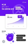 이커머스 소상공인은 어떤 채널 쓸까?…씨그로 "판매는 카페24, 광고는 네이버SA 선호"