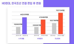 [단독]현대중공업그룹의 달라진 지배력 판단...한국조선은 왜 종속회사로 바뀌었나