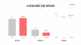 CJ프레시웨이포레시아화성점 | [갈림길 선 CJ]④수익부터 챙긴 CJ프레시웨이…3조 매출 재정복 가능할까