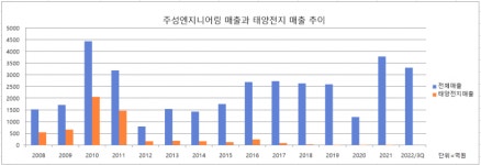 주성엔지니어링, 태양전지 조인트벤처 청산…차세대 기술에 ‘집중’