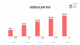이마트24, 백조되기 위한 미운오리의 발버둥