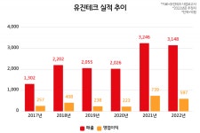 유진테크, 반도체 불황에 ‘주춤’…올해 삼성전자 덕 볼까?