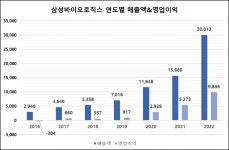 삼성바이오로직스, 국내 제약바이오 업계 최초 매출 3조원 돌파