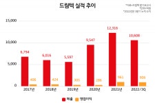 삼성 최우수 협력사 드림텍이 의료기기 사업 진출한 사연